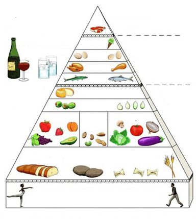 The food pyramid of gastritis